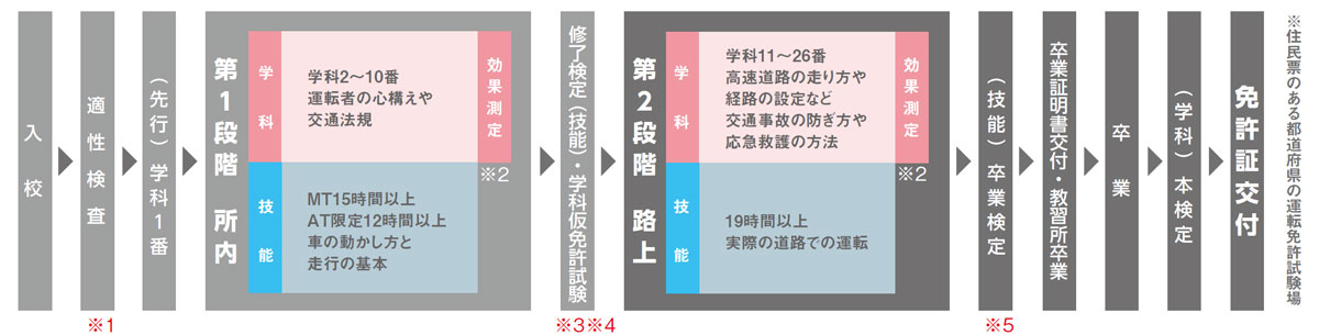 入校から免許の取得まで