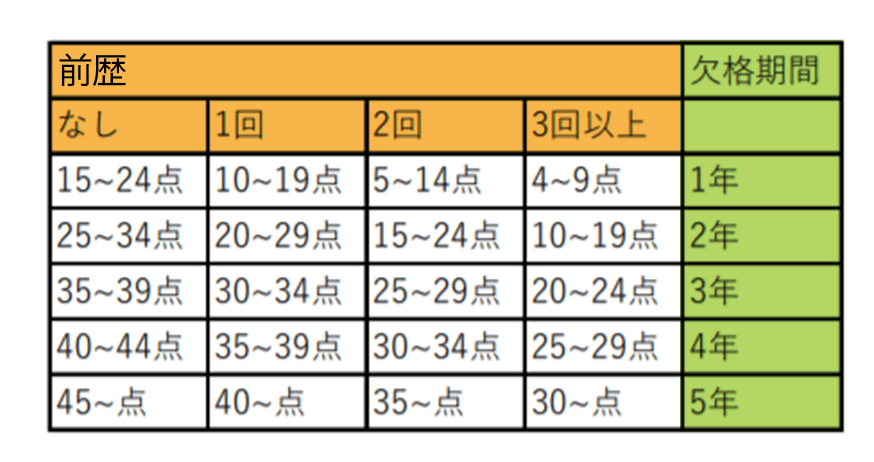 免許取り消しと再取得 再取得までの流れや方法 アイテック合宿免許 の 基礎知識