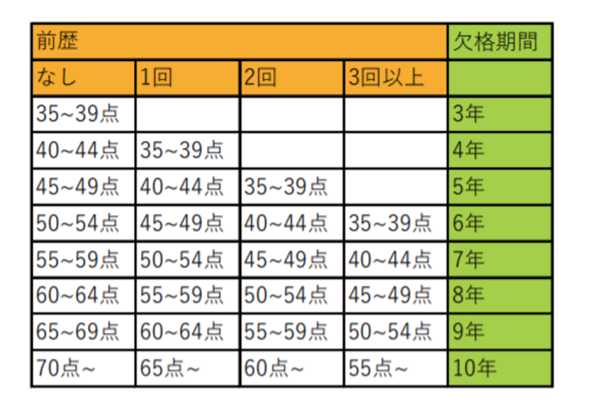 免許 不 携帯 点数