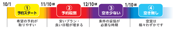 春休みの合宿免許いつ予約する？予約が取りやすい日程表