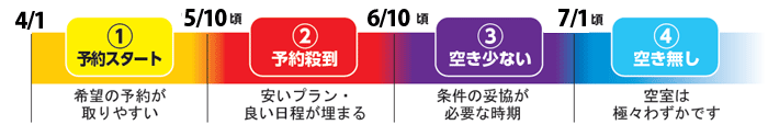 夏休みの合宿免許いつ予約する？予約が取りやすい日程表